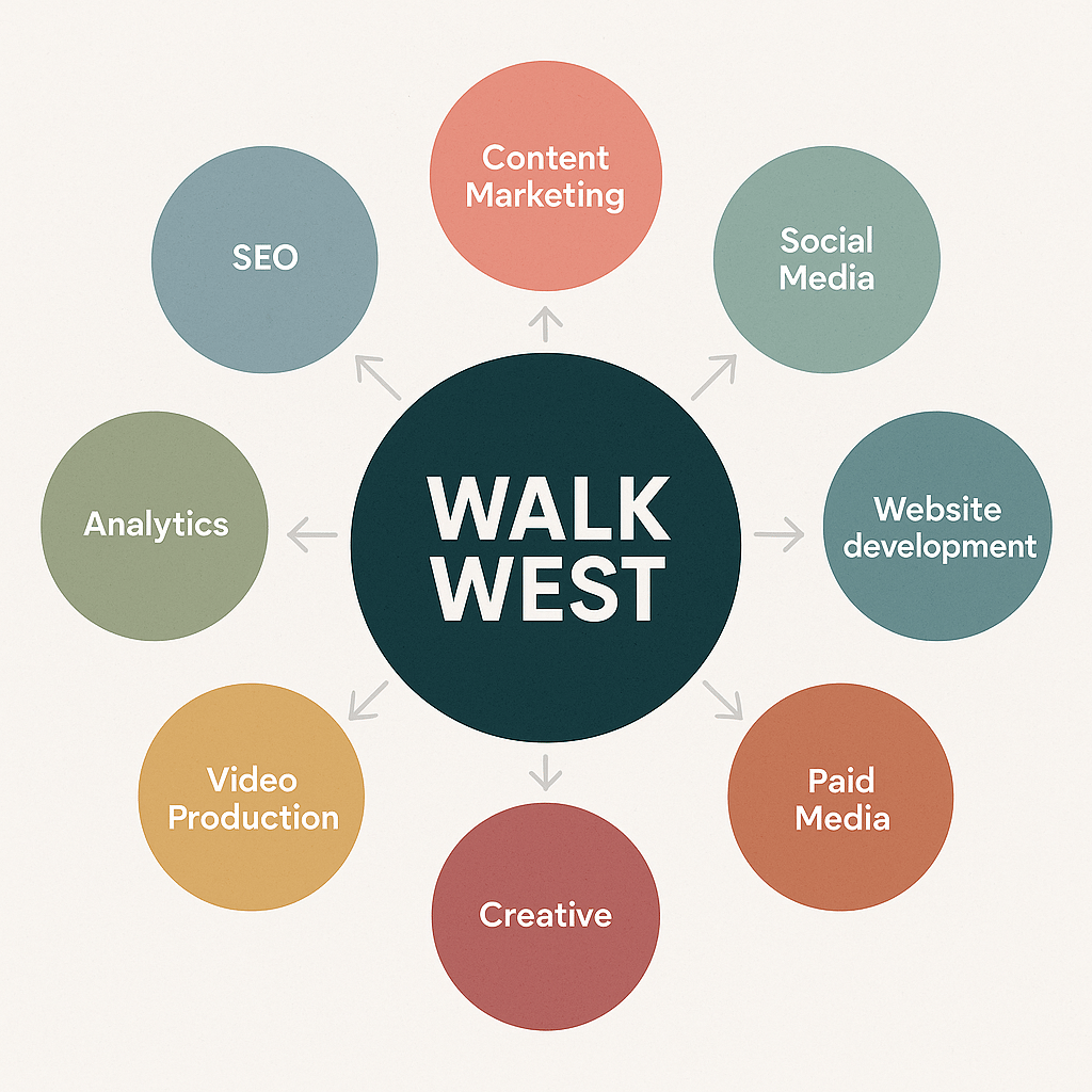Integrated digital marketing strategy diagram showing Walk Wests comprehensive approach No visible text no words no letters